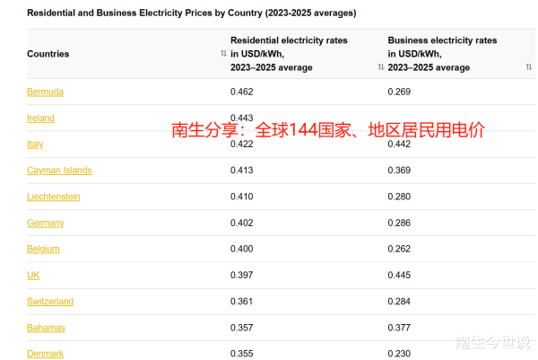 鼎冠策略 中国电价, 为何仅为德国五分之一? 解码多国“居民用电”价格差异