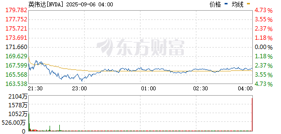 银泰融通 英伟达跌幅扩大至3%